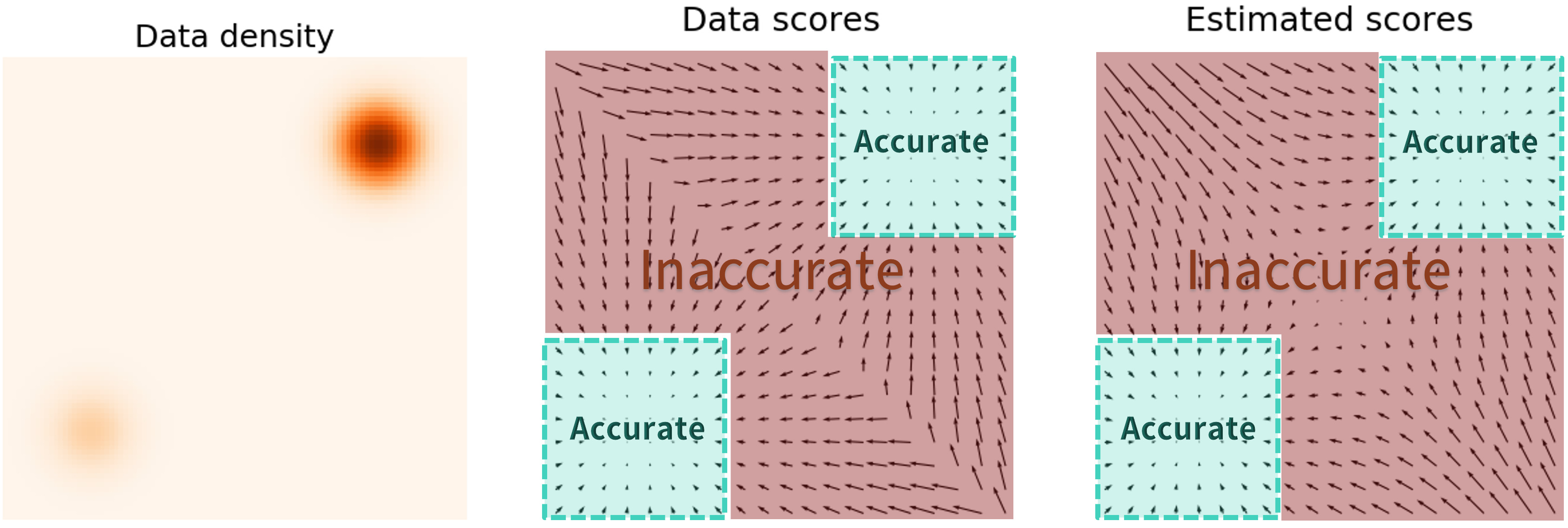 Inaccurate score estimation with score matching