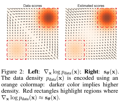 Inaccurate score estimation with score matching