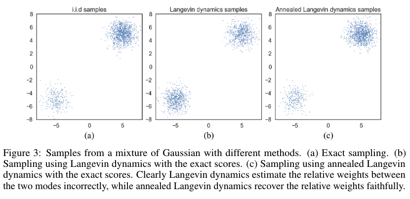 Slow mixing of Langevin dynamics